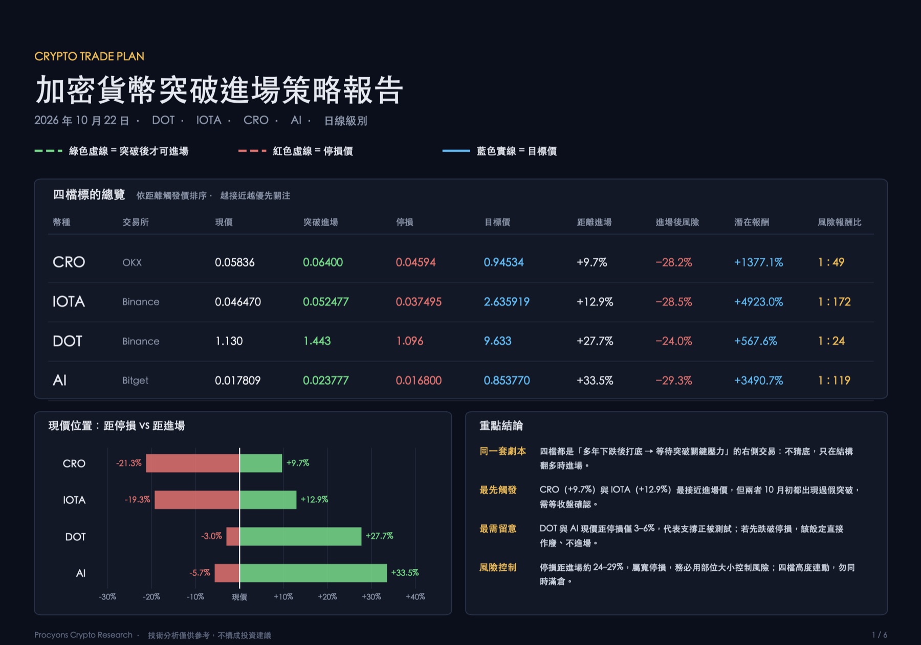 四檔標的總覽